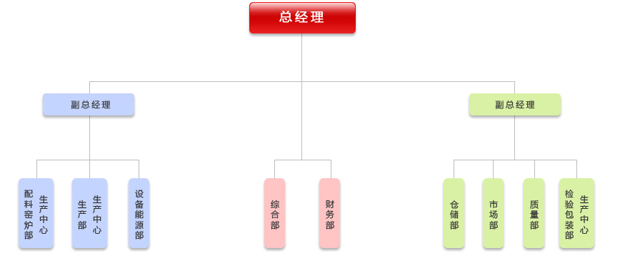 組織機構(圖1)