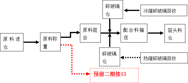 四川天馬玻璃年產(chǎn)50萬(wàn)噸高檔優(yōu)質(zhì)輕量玻瓶項(xiàng)目暨一期6萬(wàn)噸技術(shù)改造項(xiàng)目(圖1)